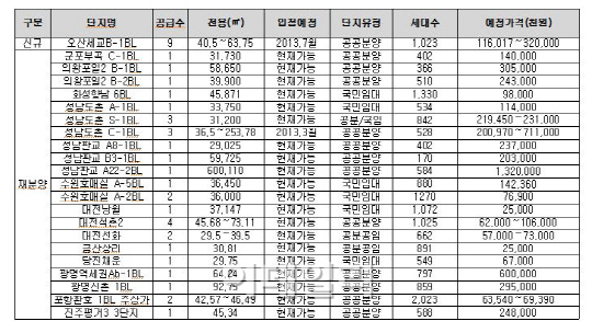 LH단지내상가, 이달중 40개 분양