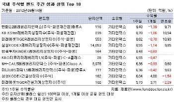 국내 주식형펀드 수익률, 4주만에 상승 전환