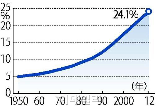 日 65세 이상 노인 3000만명 첫 돌파..고령화율 24.1%