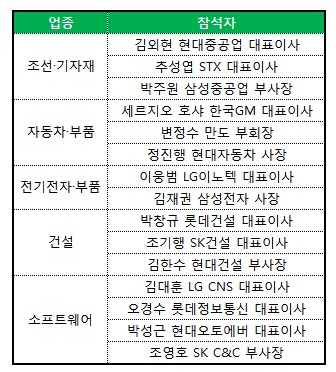 공정위원장-대기업 CEO 간담회…“동반성장 갈 길 멀다”