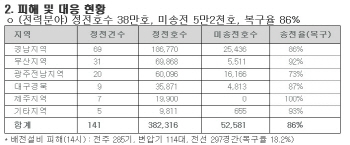 '태풍 산바 비상'..전국 38만 가구 전기 끊겼다                                                                                                                                                  