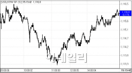 QE3효과vs개입경계감…환율 1.2원 하락(마감)