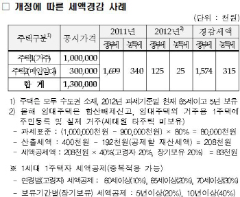 16만명 종부세 비과세 혜택‥임대사업자 세부담 경감