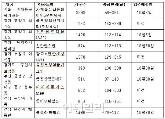 취득세 감면받는 10월 입주 아파트는