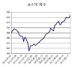 코스닥 강세의 이유..연기금·외국인이 산 종목은?