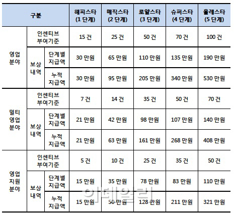 LTE 과열에 KT 직원, 사내판매로 고통받아