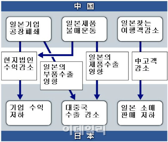 "中 반일 시위 장기화되면 日경제 타격"