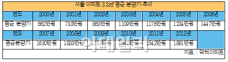 "불황에도 사상최고"..올해 서울 분양가 3.3㎡당 1891만원