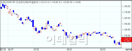 불붙는 글로벌 환율전쟁..증시에 악재될까