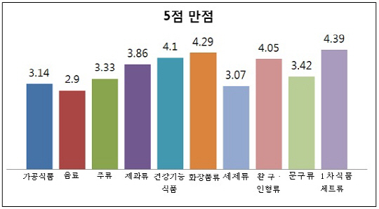 소비자 10명 중 8명 “과대 포장 불편해”