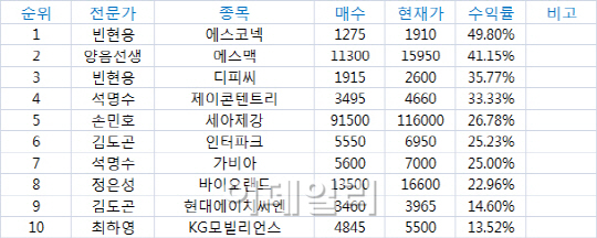 최고의 수익률을 찾아라! BEST10(9/21)