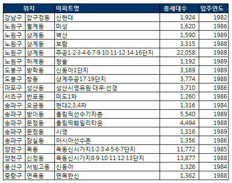 '연한기준 완화'..상계동에 재건축 바람 불까