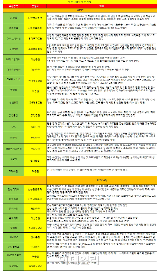 미국發 훈풍에 실적 기대株 '주목'