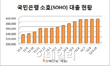 국민은행, 저신용 대출 줄인다