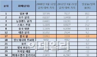 원화 가치, 금융위기 이전 수준 회복