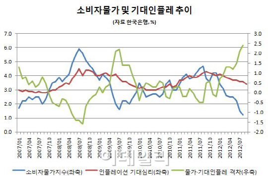 체감-지표 물가 괴리 '사상 최대'..한은의 해법은?