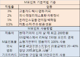 포인트 3배 쌓아준다고?..현대카드의 '꼼수'