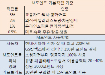 포인트 3배 쌓아준다고?..현대카드의 '꼼수'