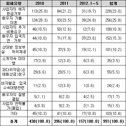 국제결혼했더니 입국하자마자 가출