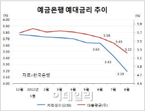 돈맥경화 '저금리 전성시대' 불렀다