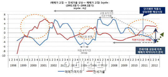 "서울 집값 곧 바닥…내년 하반기엔 오른다"