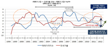 "서울 집값 곧 바닥…내년 하반기엔 오른다"