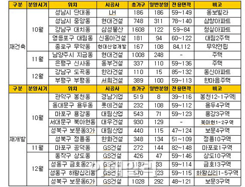 4분기 수도권 재건축·재개발 2500가구 분양