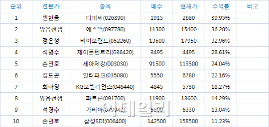 최고의 수익률을 찾아라! BEST10(9/28)