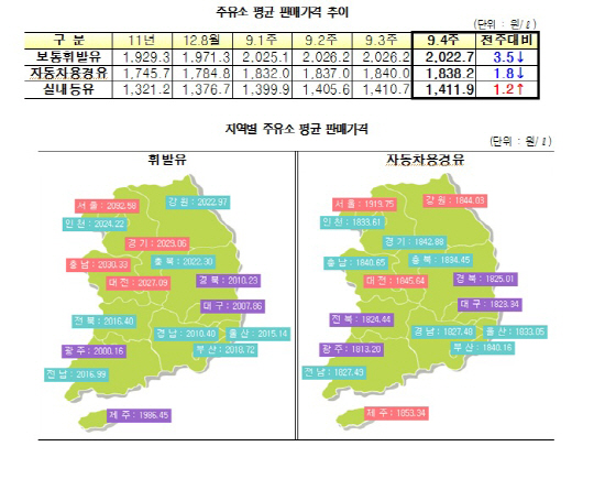 9월 마지막주 전국 휘발유·경유 모두 하락