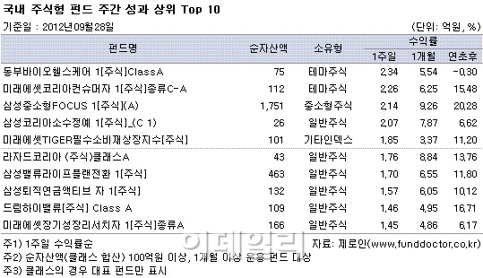 국내주식펀드, 3주 연속 상승