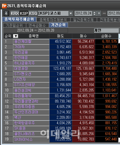 [마켓포인트]코스피 주간 개인 순매수 1위 '웅진케미칼'