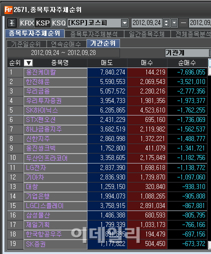 [마켓포인트]코스피 주간 기관 순매도 1위 '웅진케미칼'