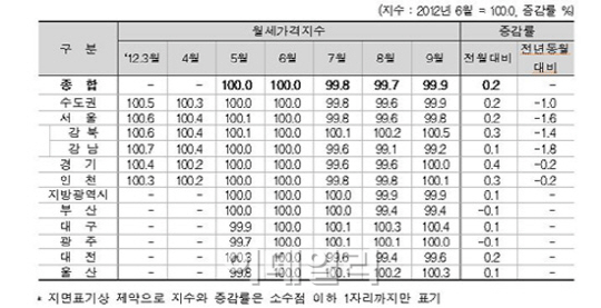 올 9월 전국 월세가격 전월 보다 0.2%↑