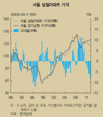  주택가격 조정 계속된다