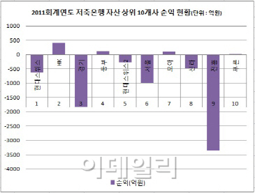 살아남은 저축은행도 태반이 적자