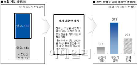 생보협회 "저축성보험 세제혜택 줄면 설계사 생계난"