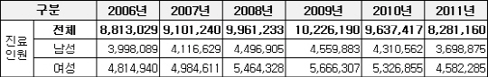 "편도염 잦은 환자, 편도선 절제술이 효과적"