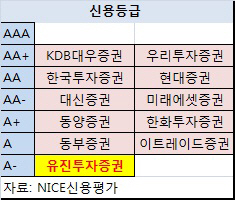 유진투자증권 'A-'