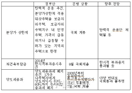 얼어붙은 주택시장 제대로 살리자