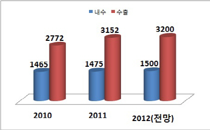 車수출 호조..6월결산 부품社도 '방긋'