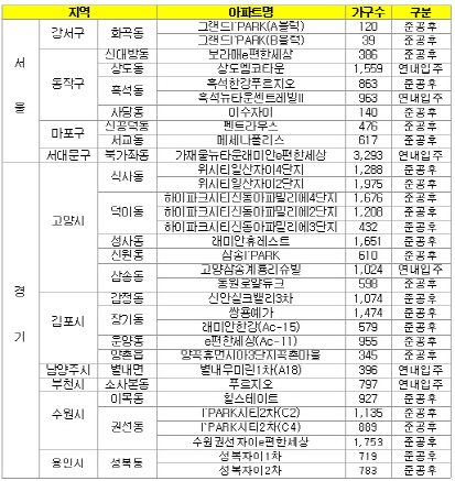 "세제 감면은 기본..할인·임대보장까지"