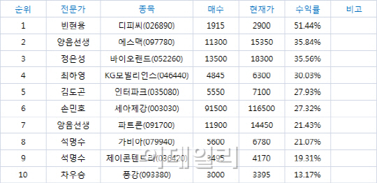 최고의 수익률을 찾아라! BEST10(10/5)