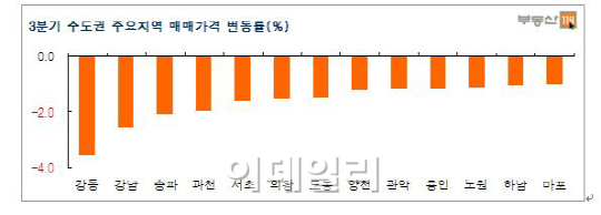 올 3분기 전국 전세가만 0.54%↑