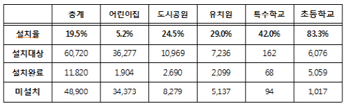 어린이집 주변 CCTV 설치율 5.2%..범죄 '사각지대'