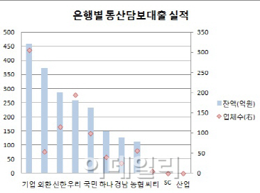 中企 동산담보대출 외면하는 외국계은행들