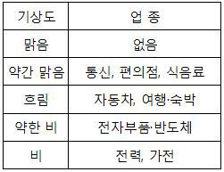니케이, 日 4분기 산업 전망..30개 업종 중 13개 '흐림'