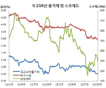 물가채가 위험하다