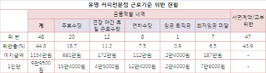 커피전문점 알바 수당 떼먹기 '여전'