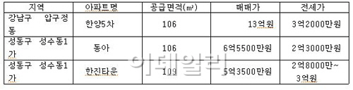 분당선 연장선 개통..성수동 전셋값 3천만원↑