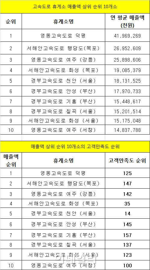 [국감]"고속道휴게소, 매출·이용객 높을수록 고객만족도↓"